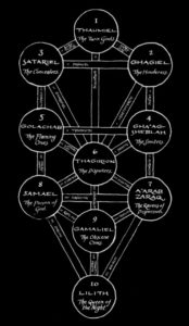 El-Acher, Etz Ha-Hayim, Gnosticismo, LHP, Nathan di Gaza, Qliphot, Sabbatai Zevi, Schebirath ha-Kelim, Sitra Ahra, Tikkun, Etz Ha-Mavet, Tradizione Anticosmica, Tzim-Tzum, Vie di Mano Sinistra, corrente 218, corrente 182, The Book of Sitra Achra, Temple of the Black Light